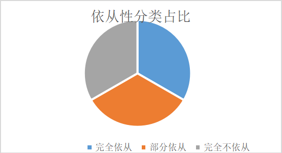 依從性的影響因素