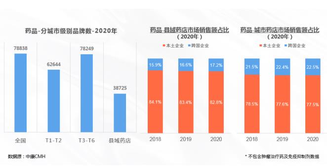 解構(gòu)廣闊下沉市場(chǎng) 中康報(bào)告揭秘品類機(jī)會(huì)！