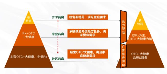 解碼未來10年——中國藥品零售產(chǎn)業(yè)格局變化洞察