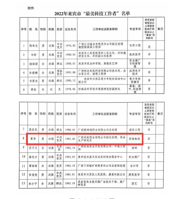 致敬雙蟻最美科技工作者——覃爭