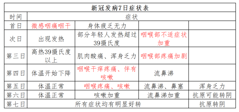 “刀片嗓”太難受！感染新冠后咽喉腫痛該如何用藥