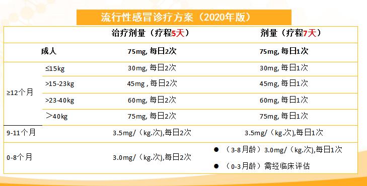 可威磷酸奧司他韋能單獨(dú)服用嗎？