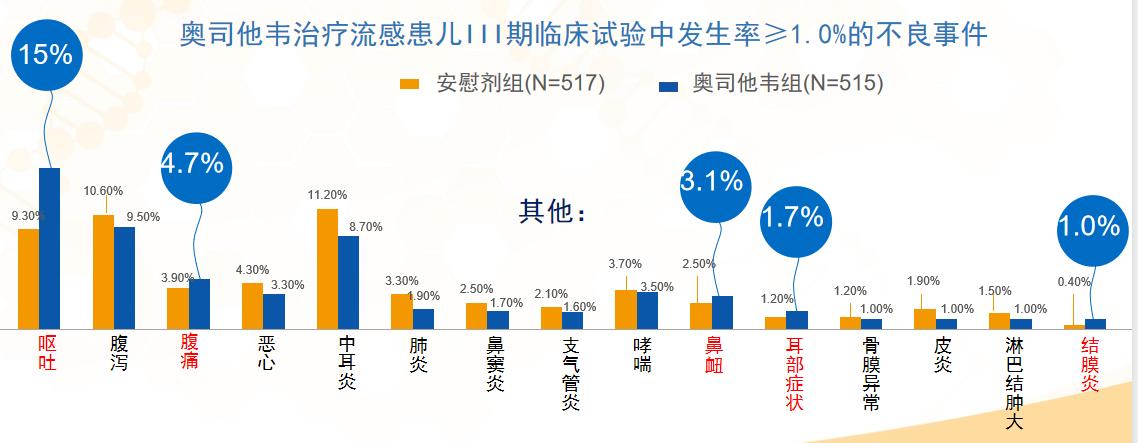 用藥常識：可威磷酸奧司他韋顆粒有沒有副作用？