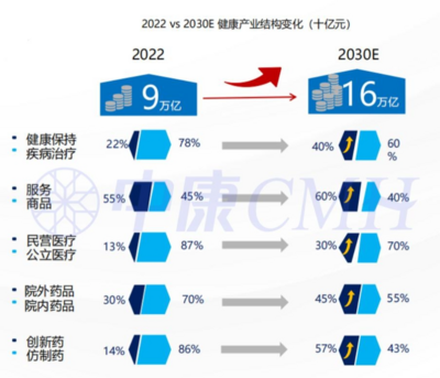 西普?qǐng)?bào)告丨2030中國(guó)健康產(chǎn)業(yè)或達(dá)16萬(wàn)億！行業(yè)九大趨勢(shì)研判