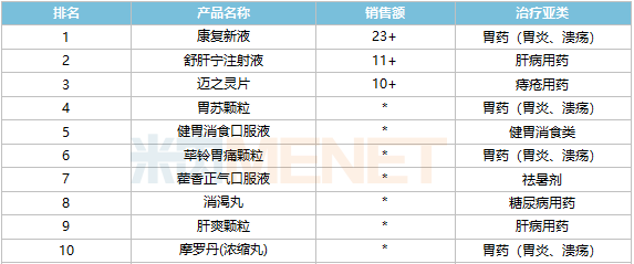 兩百億消化中成藥終端品牌產(chǎn)品TOP10出爐！康復(fù)新液連續(xù)5年奪冠