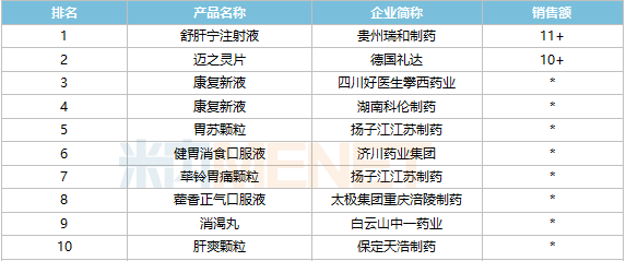 兩百億消化中成藥終端品牌產(chǎn)品TOP10出爐！康復(fù)新液連續(xù)5年奪冠