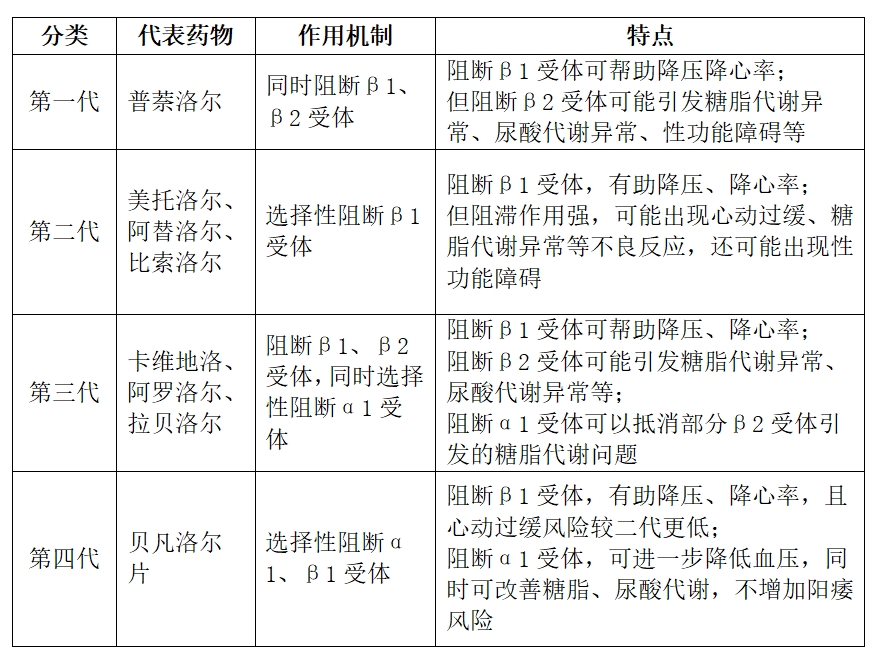 中青年高血壓吃哪種降壓藥比較好?