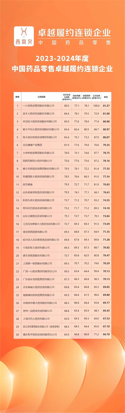 2023-2024年度中國藥品零售市場暢銷品牌、潛力品牌、卓越履約連鎖企業(yè)揭曉