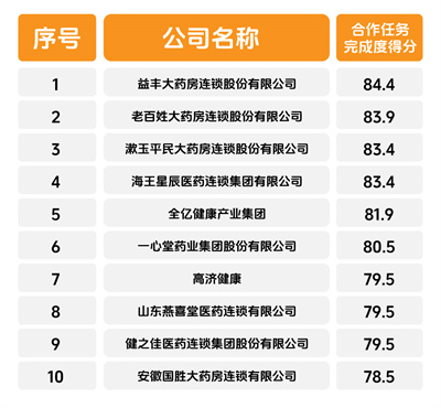 2023-2024年度中國藥品零售市場暢銷品牌、潛力品牌、卓越履約連鎖企業(yè)揭曉