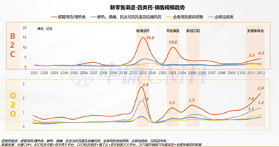 2024西鼎會丨免疫時代，醫(yī)藥新零售市場發(fā)展趨勢