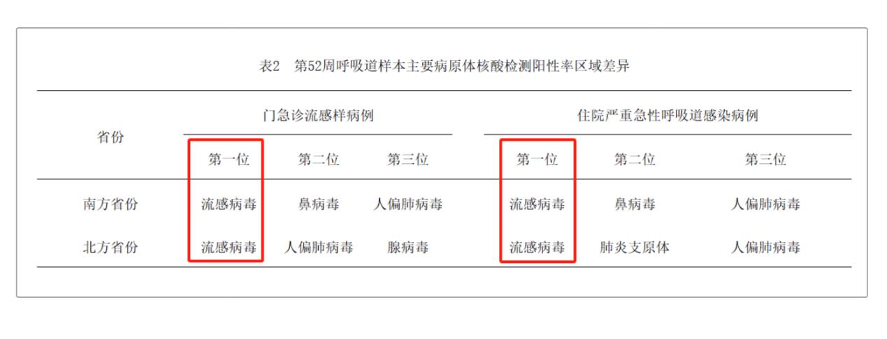 陽性率上升6.2%，繼續(xù)“橫掃”南北！面對(duì)流感，我們?nèi)绾巍澳媚蟆保? width=